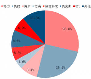 2017年3月我国空调分品牌总销量占比（图）