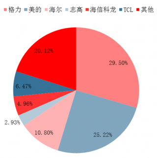 2018年1-3月我国空调分品牌整体销量占比（图）