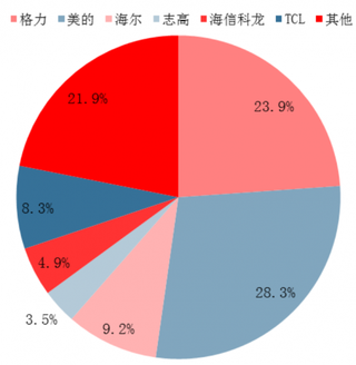 2018年1-3月我国空调分品牌外销量占比（图）