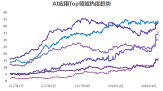 2017-2018年中国人工智能应用领域热度趋势（图）