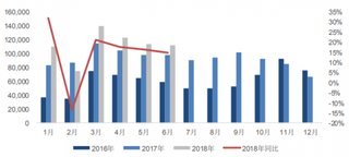 2018年7月我国重卡销量下滑 季节性特征明显