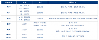 2018年我国货车行业环保政策不断加码 更新需求将构成有力支撑