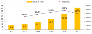 2012-2017年中国有声阅读市场规模及同比【图】