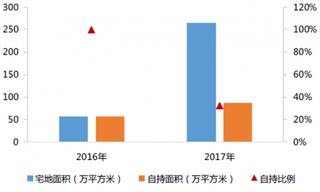 自如等10家住房租赁企业承诺不涨房租 北京市场上半年呈现量降价涨