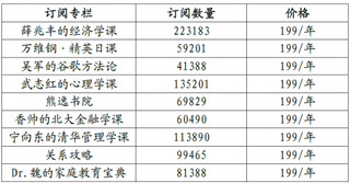 2017年12月我国得到知识APP部分内容付费专栏订阅数量【图】