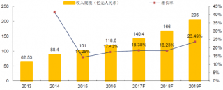 2017-2019年中国移动阅读市场规模及预测【图】