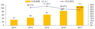 2013-2017年中国移动音乐市场规模及同比【图】