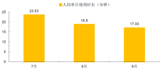 2017年第3季度中国移动音乐用户人均单日使用时长【图】