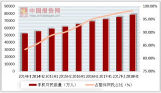 中国网民规模首超8亿 移动网络渗透率居高位