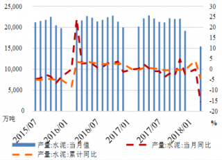 2015-2018年3月我国水泥产量增速持续下降【图】