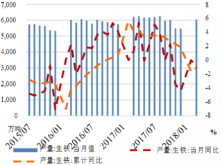 2015-2018年3月我国生铁产量增速继续下降【图】