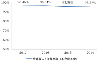 2014-2017年我国横店影视放映收入/自有影院票房之比【图】