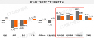 2016-2017年我国横店影视单银幕广告收入【图】