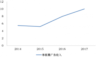 2014-2017年我国横店影视单银幕广告收入【图】