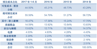 2014-2017年6月我国横店影视放映业务成本构成比例【图】