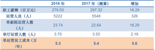 2016-2017年我国横店影视放映成本中职工薪酬情况【图】