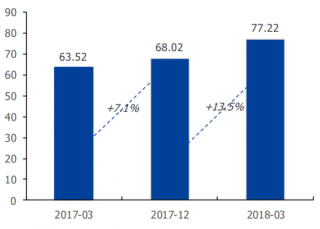 2017-2018年中国移动互联网用户月度总使用时长（图）