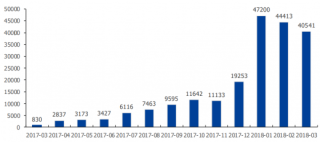 2017-2018年我国微信小程序月活跃用户规模（图）