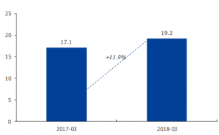 2017-2018年中国移动互联网用户月人均打开 APP 数（图）