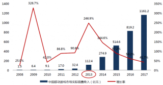 2008-2017年中国移动游戏市场实际销售收入【图】