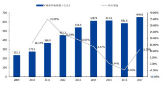 2009-2017年中国端游市场规模变化趋势（图）