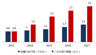 2013-2017年中国动漫行业市场规模及用户规模【图】