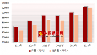 广东“村霸”压死一只鸡索赔180万  2018年全球鸡肉产量及消费量走势