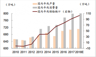 养牛场遇龙卷风牛棚被风刮倒  中国牛肉行业市场产量及销量状况