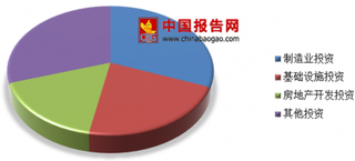 2018年我国制造业投资整体性弱 趋势性较强