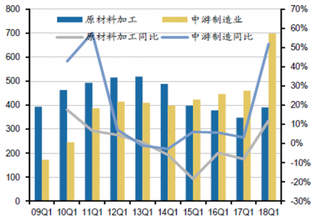 2018年我国原材料加工与中游制造业投资意愿增强