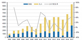 2018年我国原材料加工与资源行业盈利恢复带动投资能力修复