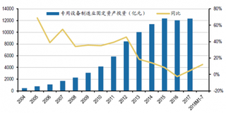 2018年我国中游制造业宏微观数据差异较大