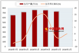 2018年7月我国家用电冰箱产量为651.6万台 同比下降7.3%