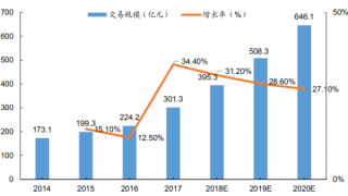 2014-2020年中国网络零售 B2C 市场图书出版物交易规模及预测（图）