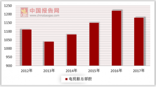 《如懿传》出品方新丽再失利 五年来电视剧备案数首次逆增长