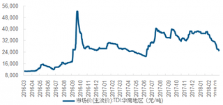 2016-2018年3月我国TDI价格环比【图】