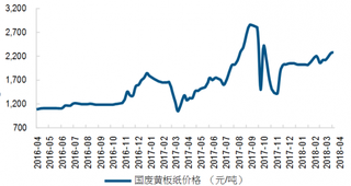 2016-2018年4月我国国废黄板纸价格情况【图】