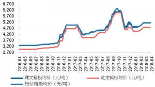 2016-2018年4月我国箱板纸价格情况【图】