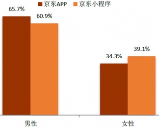 2018年3月我国京东APP和小程序用户性别分布【图】