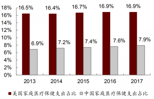 20132017年中美兩國家庭醫療付費比例差異圖