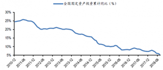 2018年1-7月地产数据表现可观 基建投资有望见底回升