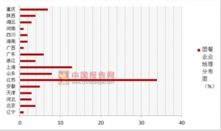 2017年中国餐饮行业团餐企业江苏占34%，有限责任公司占52.5%