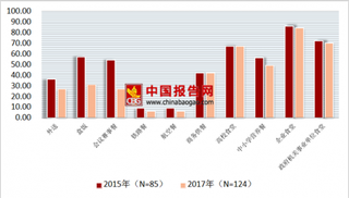 2017年中国餐饮行业企业经营类型企业食堂占84%，500人以下员工52家