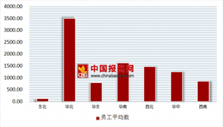 2017年中国餐饮行业团餐企业华北员工平均数3490，华东人均产出20.48万元