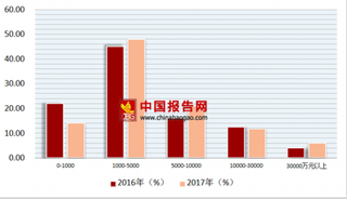 2017年中国餐饮行业团餐企业资产总额权重增幅集中在0%-40%，占77%