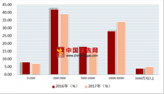 2017年中国餐饮行业团餐企业自营收入权重增幅集中在0%-40%，占72%