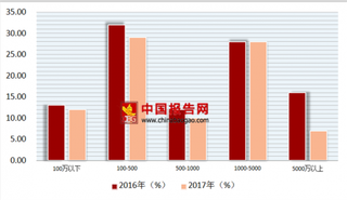 2017年中国餐饮行业团餐企业服务费收入权重增幅集中在20%以内，占33%