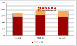 2018年2018年第一季度我国油烟机线上规模为45亿元 同比增长18.4%