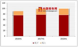 2018年2018年第一季度我国燃气灶线上规模为23亿元 同比增长9.5%