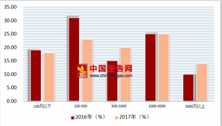 2017年中国餐饮行业团餐企业配餐能力权重增速集中在0%-40%，占79%